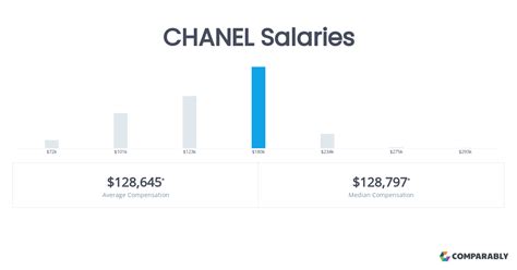 chanel vip salary